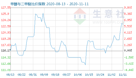 11月11日甲醇與二甲醚比價(jià)指數(shù)圖