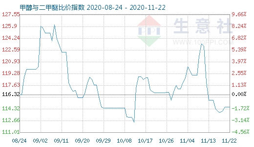 11月22日甲醇與二甲醚比價指數(shù)圖
