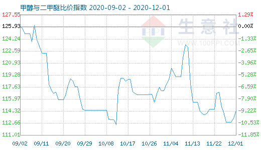12月1日甲醇與二甲醚比價指數圖