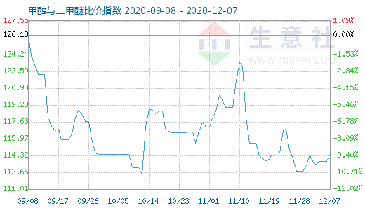 12月7日甲醇與二甲醚比價指數(shù)圖