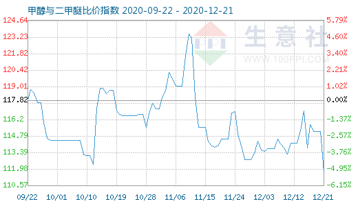 12月21日甲醇與二甲醚比價(jià)指數(shù)圖