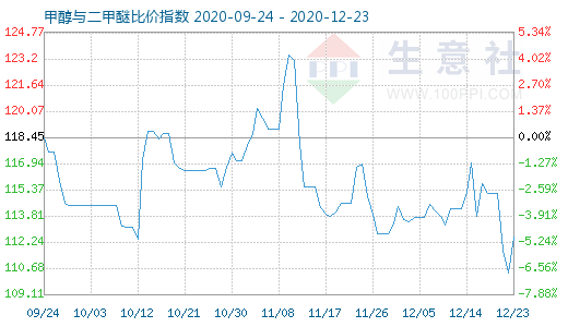 12月23日甲醇與二甲醚比價指數圖
