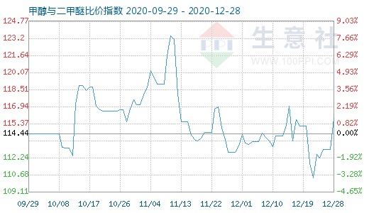 12月28日甲醇與二甲醚比價指數圖