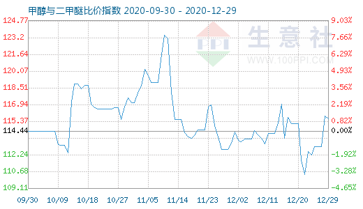 12月29日甲醇與二甲醚比價指數圖