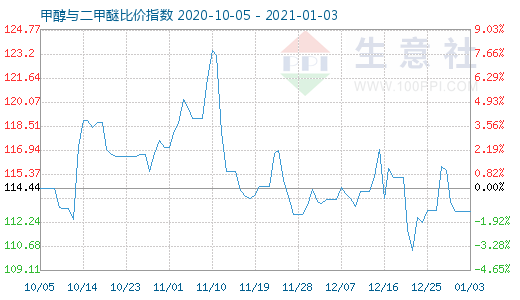 1月3日甲醇與二甲醚比價指數圖