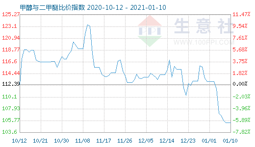 1月10日甲醇與二甲醚比價指數圖