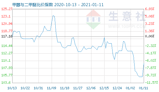 1月11日甲醇與二甲醚比價指數(shù)圖