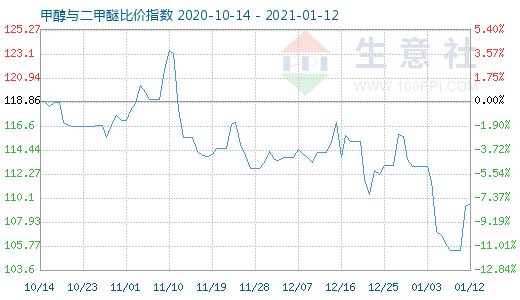 1月12日甲醇與二甲醚比價指數圖