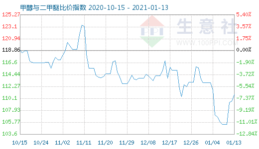 1月13日甲醇與二甲醚比價(jià)指數(shù)圖
