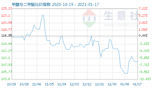 1月17日甲醇與二甲醚比價(jià)指數(shù)圖