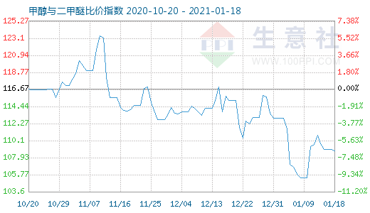 1月18日甲醇與二甲醚比價指數圖