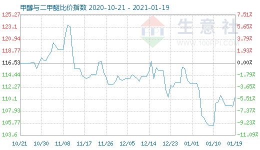 1月19日甲醇與二甲醚比價指數(shù)圖