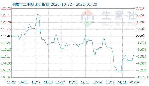 1月20日甲醇與二甲醚比價(jià)指數(shù)圖