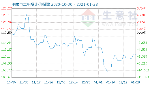 1月28日甲醇與二甲醚比價指數圖
