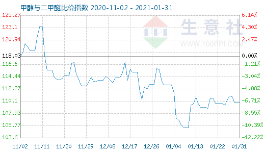 1月31日甲醇與二甲醚比價指數圖