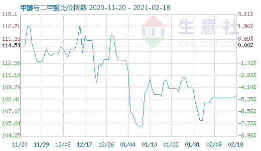 2月18日甲醇與二甲醚比價指數圖