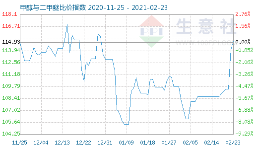 2月23日甲醇與二甲醚比價指數(shù)圖
