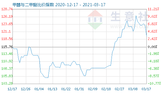 3月17日甲醇與二甲醚比價指數圖