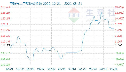 3月21日甲醇與二甲醚比價指數(shù)圖
