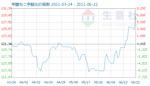 6月22日甲醇與二甲醚比價(jià)指數(shù)圖