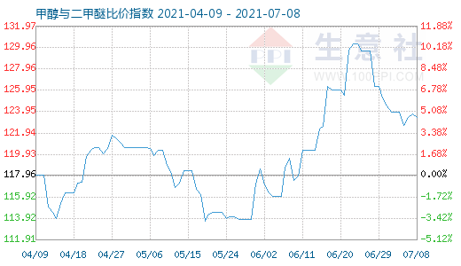 7月8日甲醇與二甲醚比價(jià)指數(shù)圖