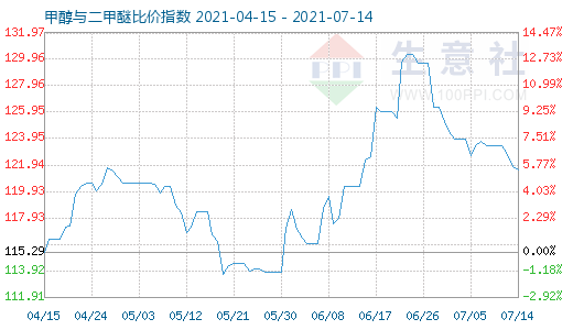 7月14日甲醇與二甲醚比價指數(shù)圖