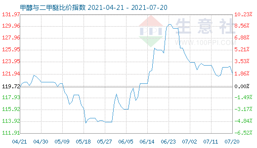 7月20日甲醇與二甲醚比價(jià)指數(shù)圖