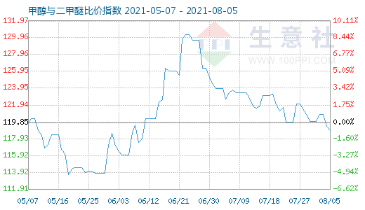 8月5日甲醇與二甲醚比價(jià)指數(shù)圖