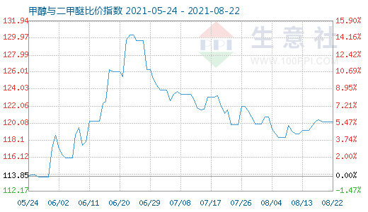 8月22日甲醇與二甲醚比價(jià)指數(shù)圖