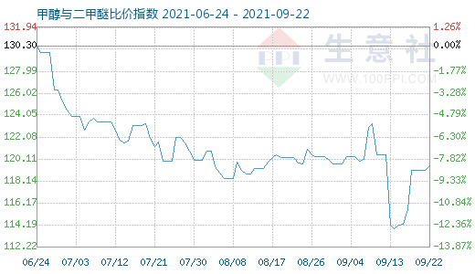 9月22日甲醇與二甲醚比價指數(shù)圖