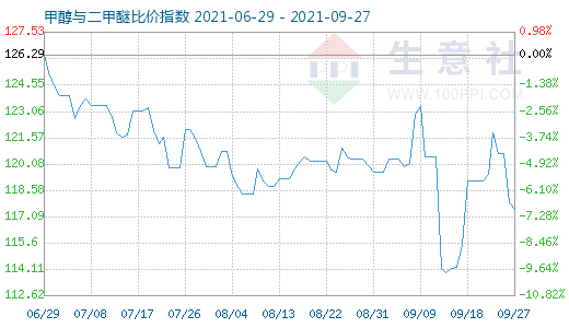 9月27日甲醇與二甲醚比價指數(shù)圖