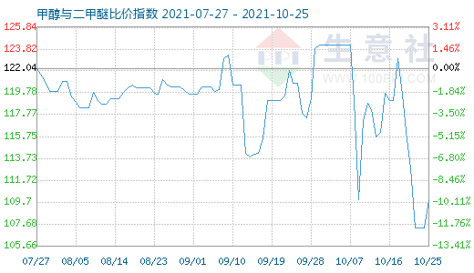 10月25日甲醇與二甲醚比價指數(shù)圖