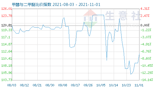 11月1日甲醇與二甲醚比價指數(shù)圖