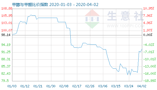 4月2日甲醇與甲醛比價指數圖