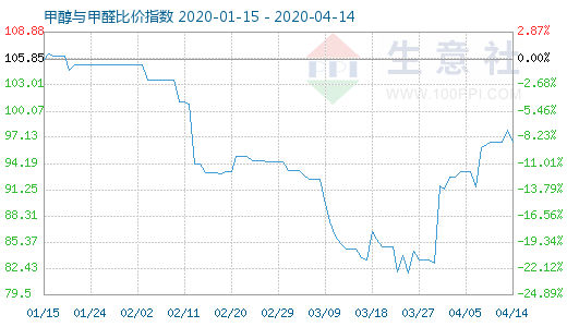 4月14日甲醇與甲醛比價指數(shù)圖
