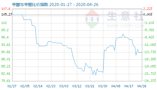 4月26日甲醇與甲醛比價(jià)指數(shù)圖