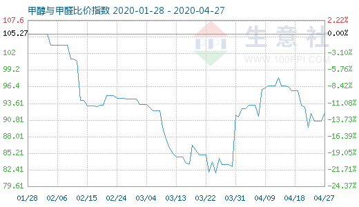 4月27日甲醇與甲醛比價指數(shù)圖