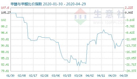 4月29日甲醇與甲醛比價指數圖