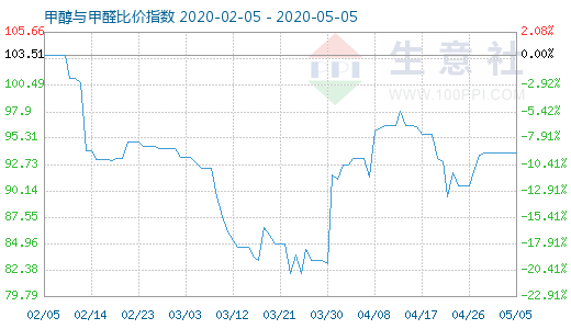 5月5日甲醇與甲醛比價(jià)指數(shù)圖