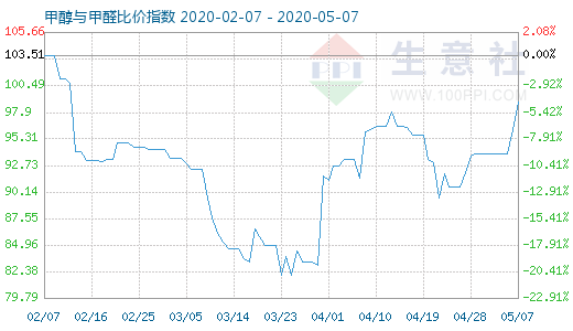 5月7日甲醇與甲醛比價指數(shù)圖