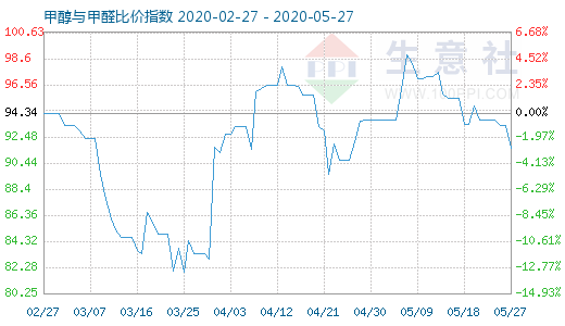 5月27日甲醇與甲醛比價指數(shù)圖