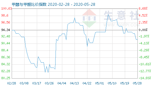 5月28日甲醇與甲醛比價(jià)指數(shù)圖