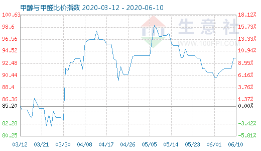 6月10日甲醇與甲醛比價指數(shù)圖