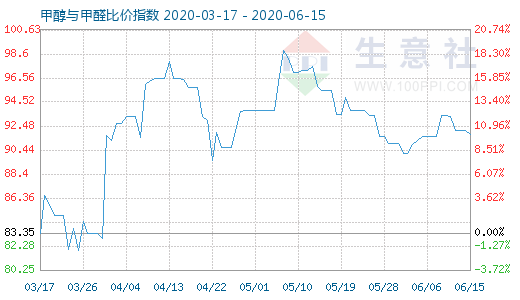 6月15日甲醇與甲醛比價(jià)指數(shù)圖