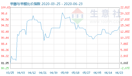 6月23日甲醇與甲醛比價指數(shù)圖