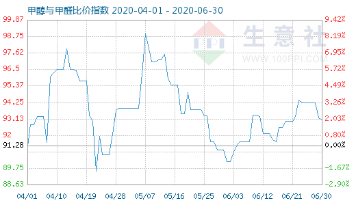 6月30日甲醇與甲醛比價(jià)指數(shù)圖