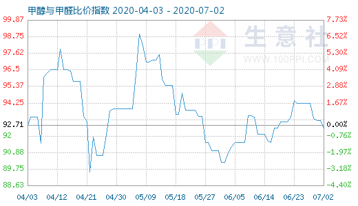 7月2日甲醇與甲醛比價指數圖