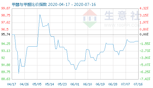 7月16日甲醇與甲醛比價指數(shù)圖