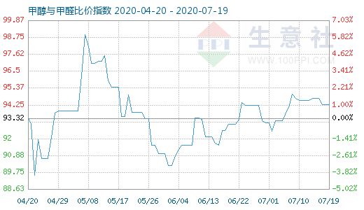 7月19日甲醇與甲醛比價指數圖