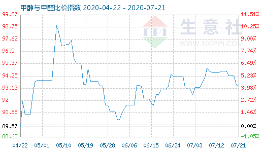 7月21日甲醇與甲醛比價指數圖